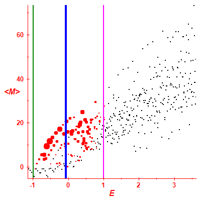 Peres lattice <M>